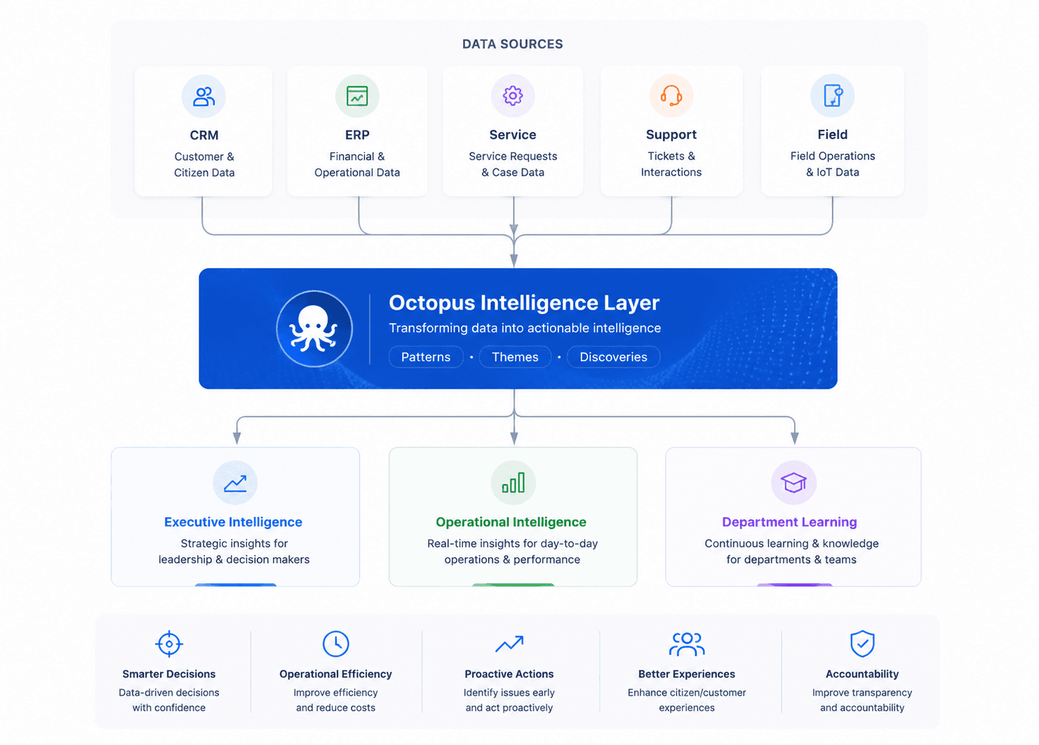 Octopus platform operational intelligence